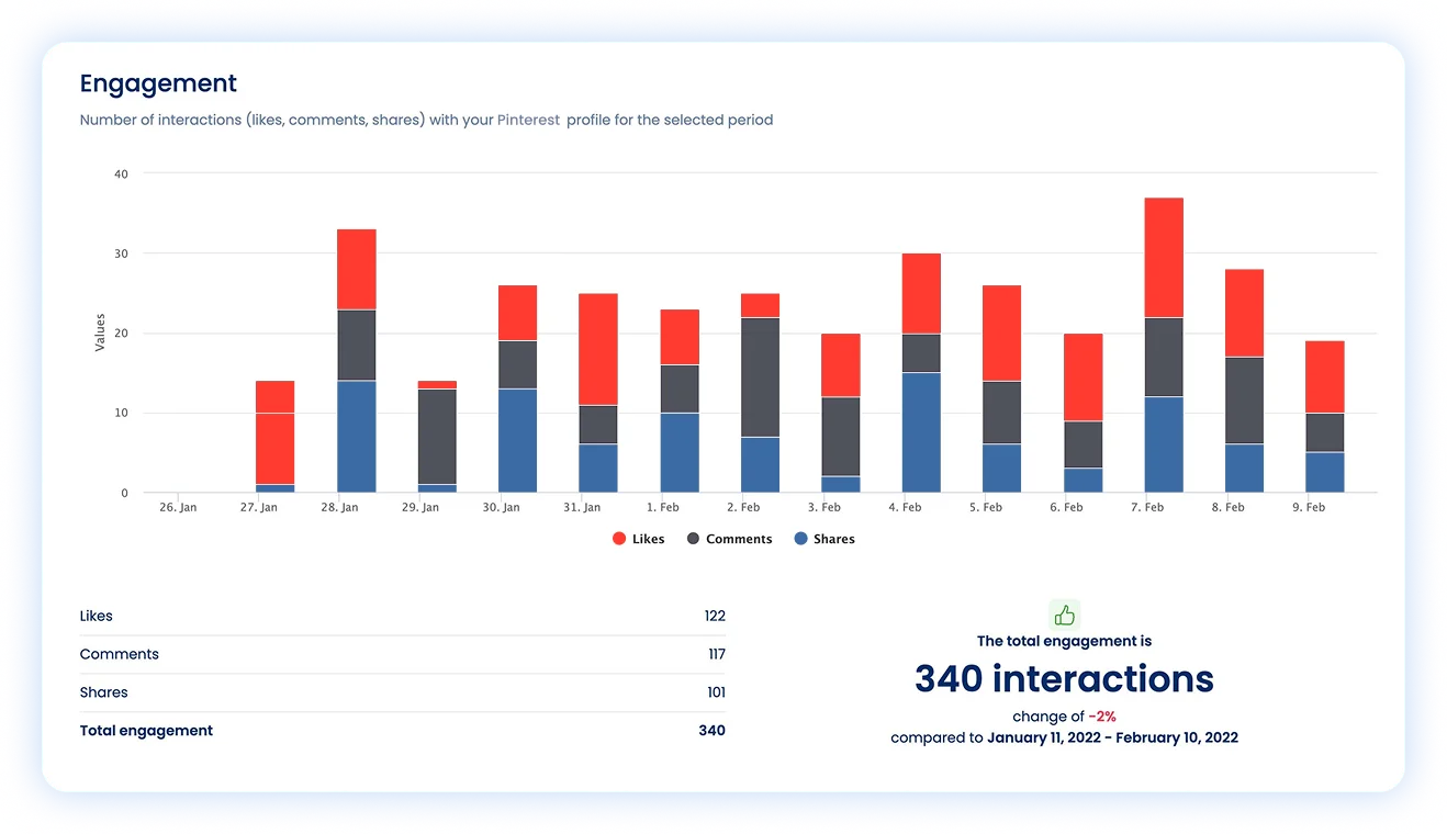 Gather strategic insights about your Pinterest performance